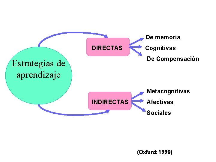 De memoria DIRECTAS Cognitivas De Compensación Estrategias de aprendizaje Metacognitivas INDIRECTAS Afectivas Sociales (Oxford: