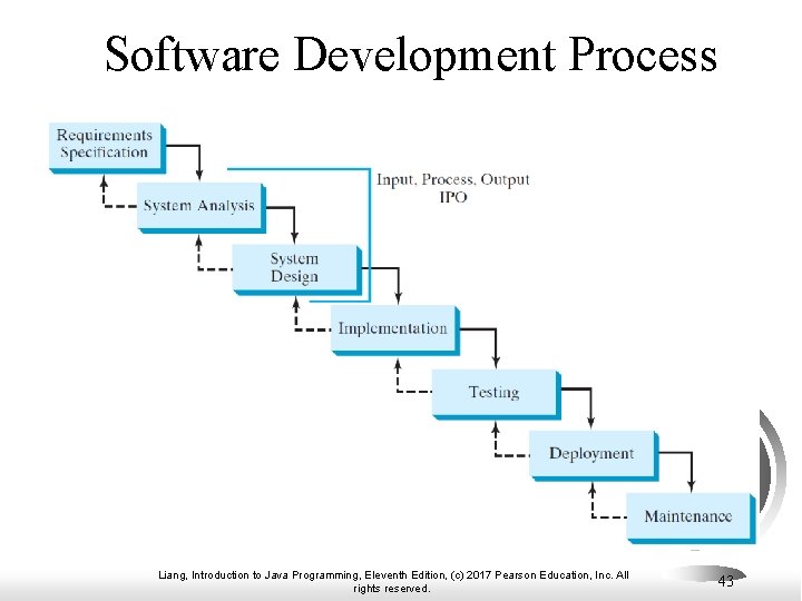 Software Development Process Liang, Introduction to Java Programming, Eleventh Edition, (c) 2017 Pearson Education, Software Development Process Liang, Introduction to Java Programming, Eleventh Edition, (c) 2017 Pearson Education,