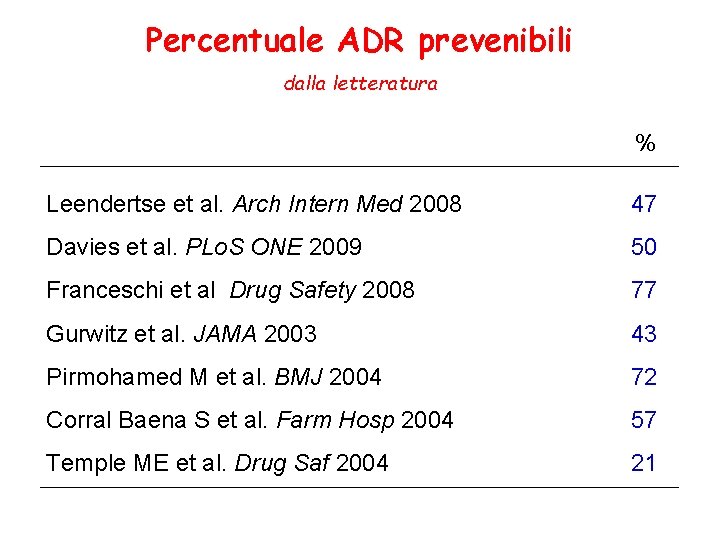 Percentuale ADR prevenibili dalla letteratura % Leendertse et al. Arch Intern Med 2008 47