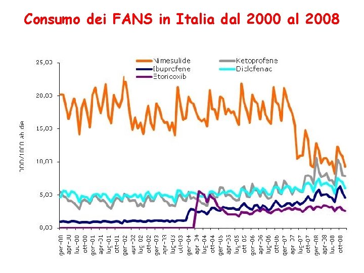 Consumo dei FANS in Italia dal 2000 al 2008 