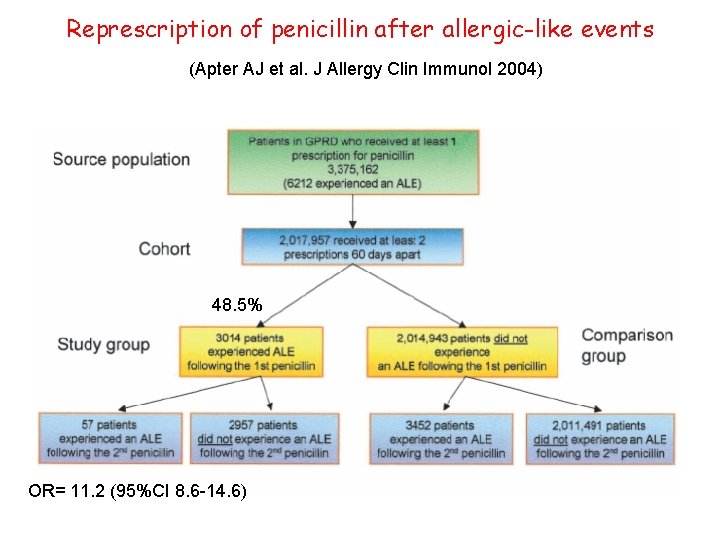 Represcription of penicillin after allergic-like events (Apter AJ et al. J Allergy Clin Immunol