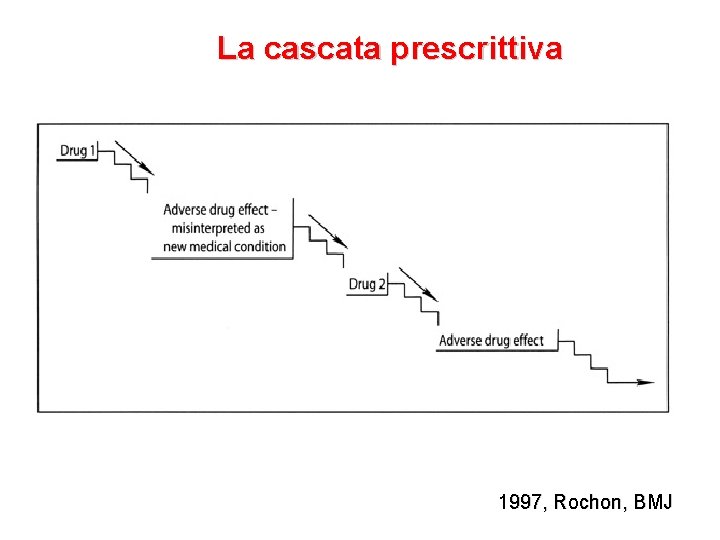 La cascata prescrittiva 1997, Rochon, BMJ 