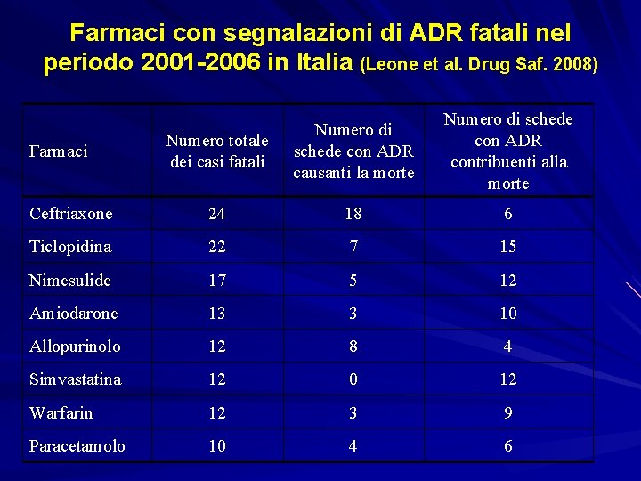 Farmaci con segnalazioni di ADR fatali nel periodo 2001 -2006 in Italia (Leone et