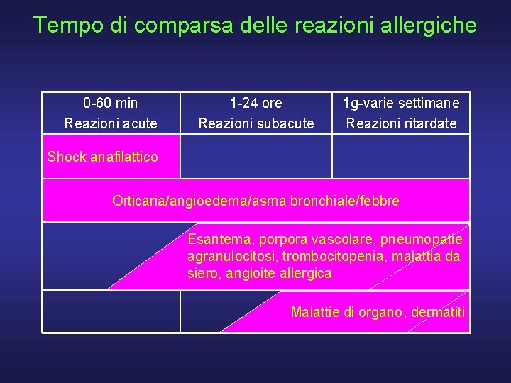 Tempo di comparsa delle reazioni allergiche 0 -60 min Reazioni acute 1 -24 ore