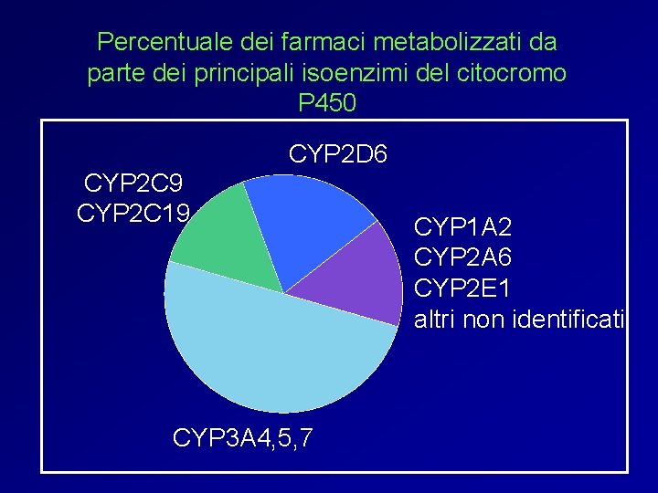 Percentuale dei farmaci metabolizzati da parte dei principali isoenzimi del citocromo P 450 CYP