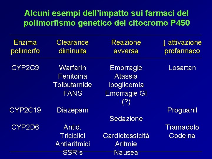 Alcuni esempi dell’impatto sui farmaci del polimorfismo genetico del citocromo P 450 Enzima polimorfo