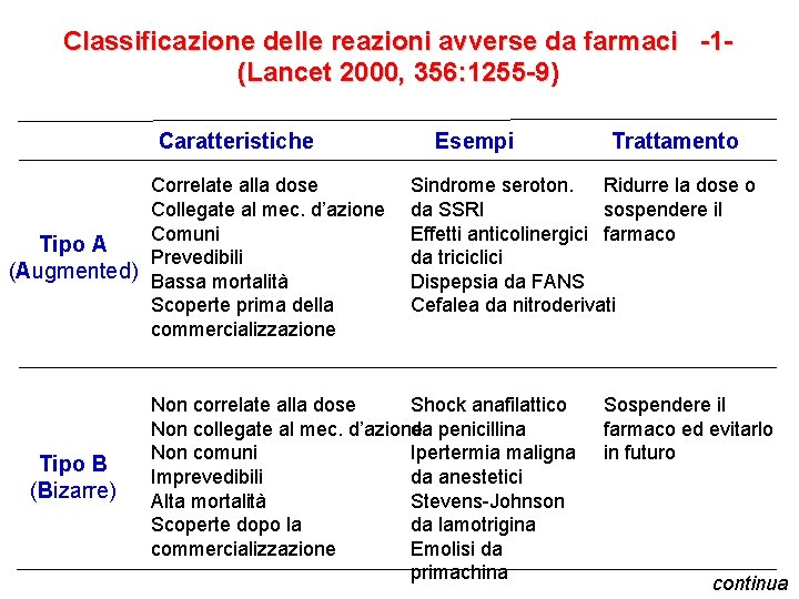 Classificazione delle reazioni avverse da farmaci -1(Lancet 2000, 356: 1255 -9) Caratteristiche Correlate alla