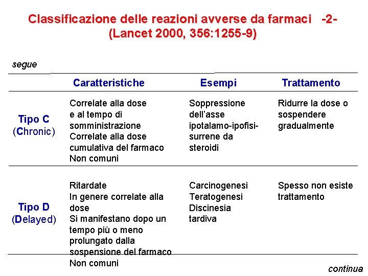Classificazione delle reazioni avverse da farmaci -2(Lancet 2000, 356: 1255 -9) segue Caratteristiche Tipo