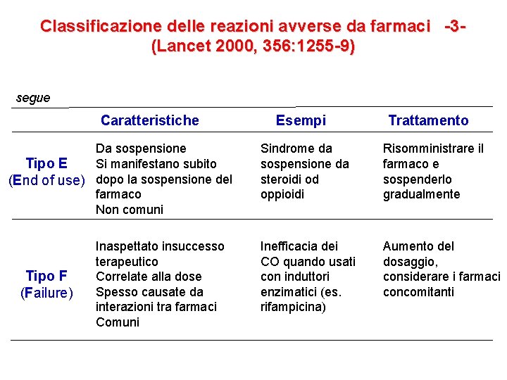 Classificazione delle reazioni avverse da farmaci -3(Lancet 2000, 356: 1255 -9) segue Caratteristiche Da