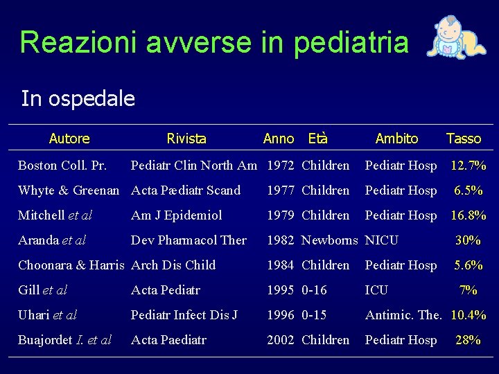 Reazioni avverse in pediatria In ospedale Autore Boston Coll. Pr. Rivista Anno Età Pediatr