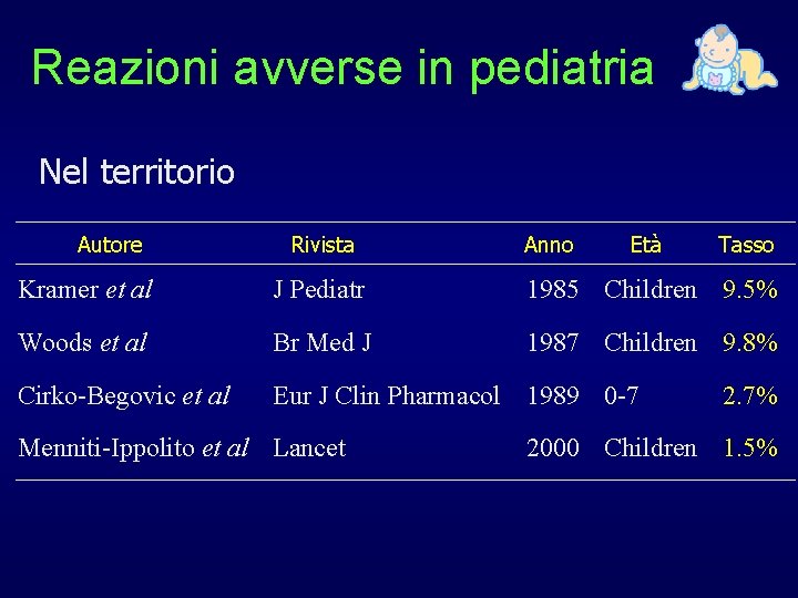 Reazioni avverse in pediatria Nel territorio Autore Rivista Anno Età Tasso Kramer et al