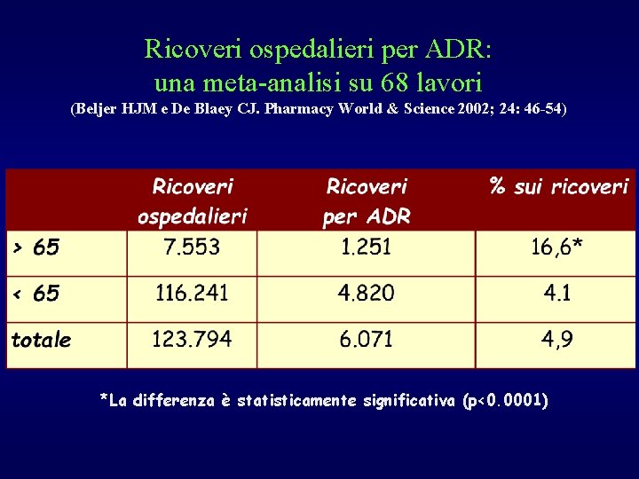 Ricoveri ospedalieri per ADR: una meta-analisi su 68 lavori (Beljer HJM e De Blaey