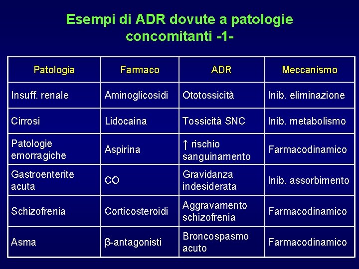 Esempi di ADR dovute a patologie concomitanti -1 Patologia Farmaco ADR Meccanismo Insuff. renale