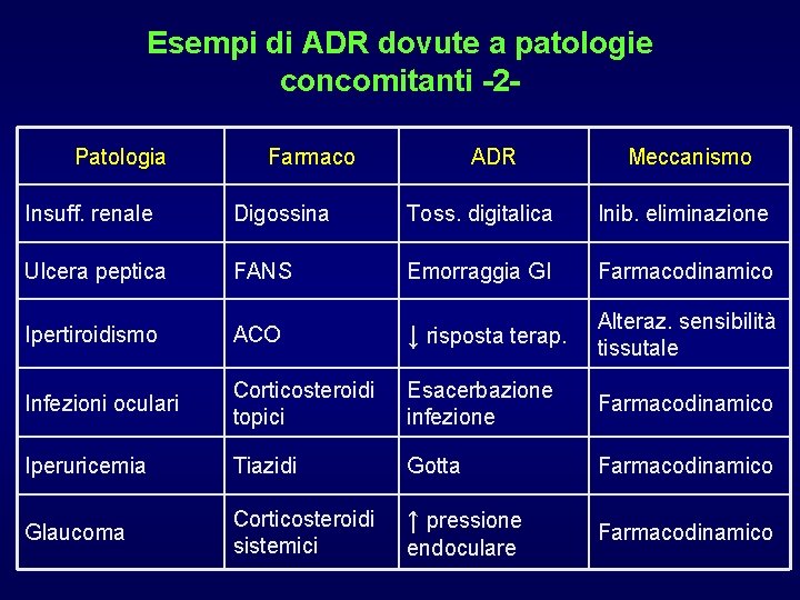 Esempi di ADR dovute a patologie concomitanti -2 Patologia Farmaco ADR Meccanismo Insuff. renale