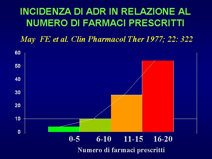 INCIDENZA DI ADR IN RELAZIONE AL NUMERO DI FARMACI PRESCRITTI May FE et al.