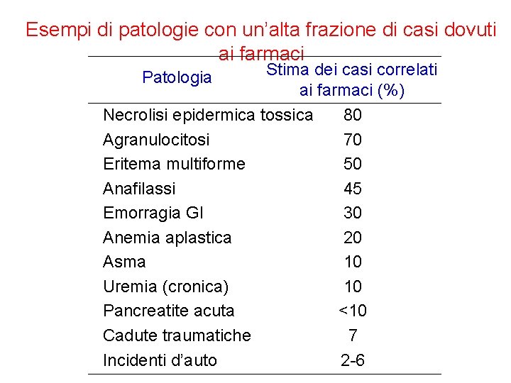 Esempi di patologie con un’alta frazione di casi dovuti ai farmaci Stima dei casi