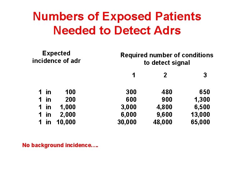 Numbers of Exposed Patients Needed to Detect Adrs Expected incidence of adr Required number