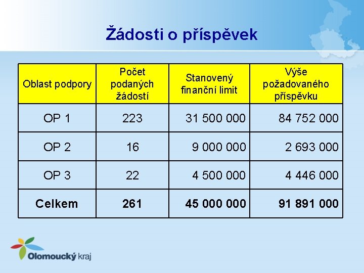Žádosti o příspěvek Oblast podpory Počet podaných žádostí OP 1 223 31 500 000