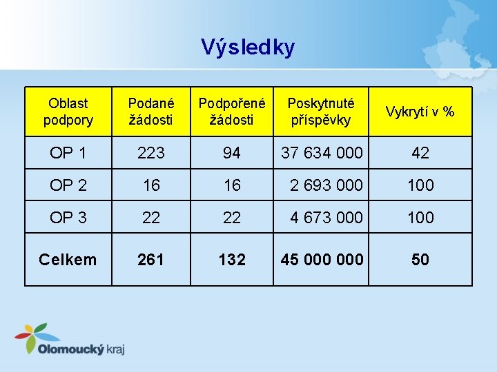 Výsledky Oblast podpory Podané žádosti Podpořené žádosti Poskytnuté příspěvky Vykrytí v % OP 1