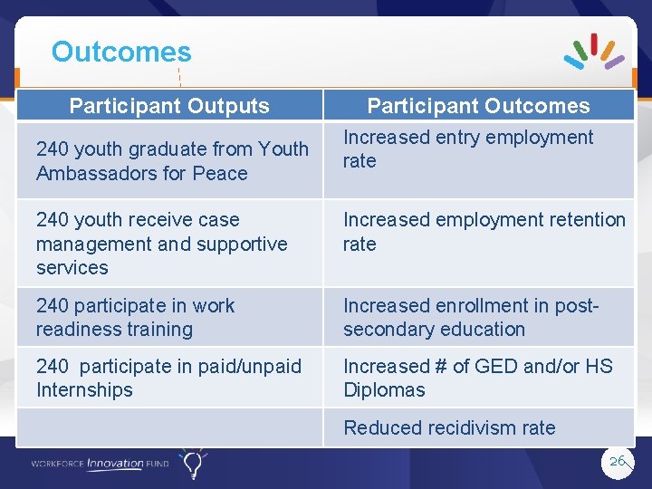 Outcomes Participant Outputs 240 youth graduate from Youth Ambassadors for Peace Participant Outcomes Increased