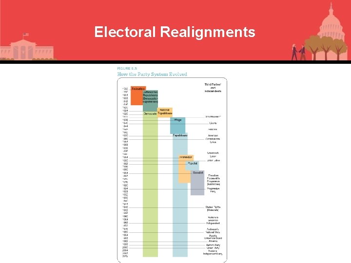 Electoral Realignments 