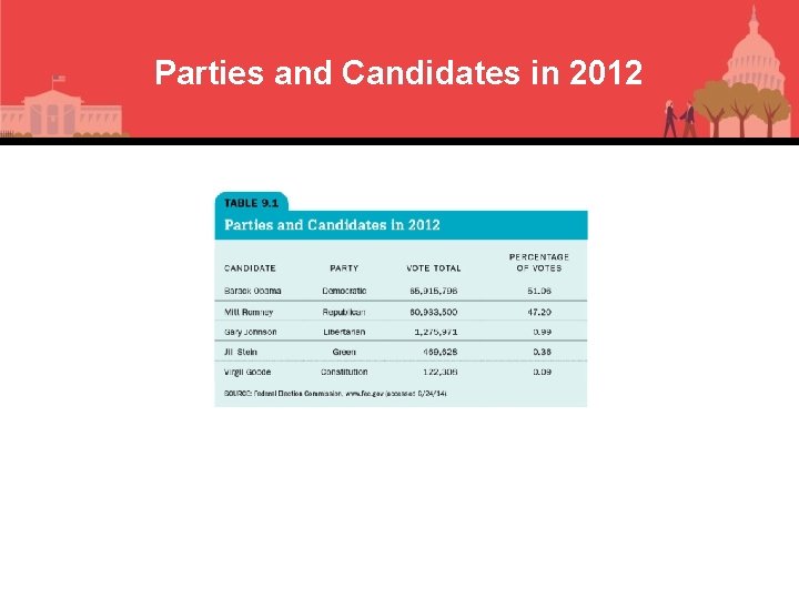Parties and Candidates in 2012 