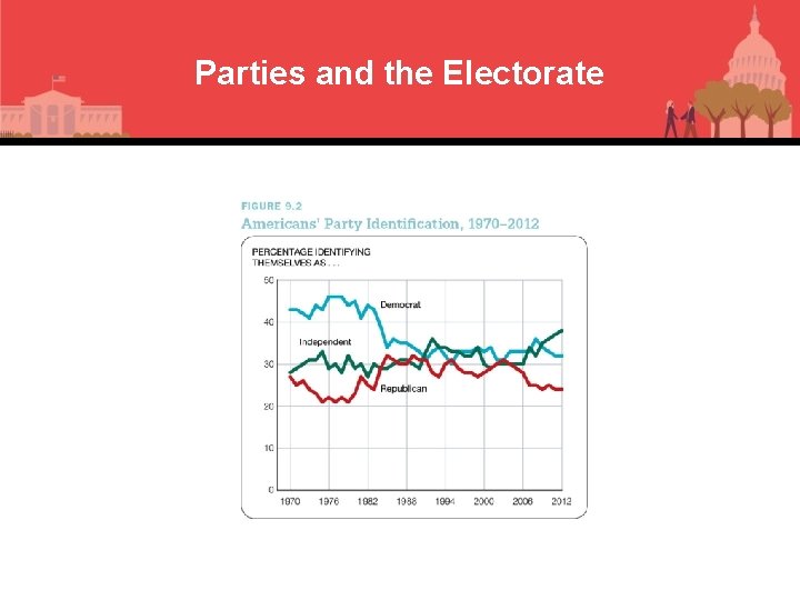 Parties and the Electorate 