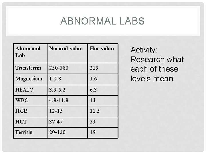 ABNORMAL LABS Abnormal Lab Normal value Her value Transferrin 250 -380 219 Magnesium 1.