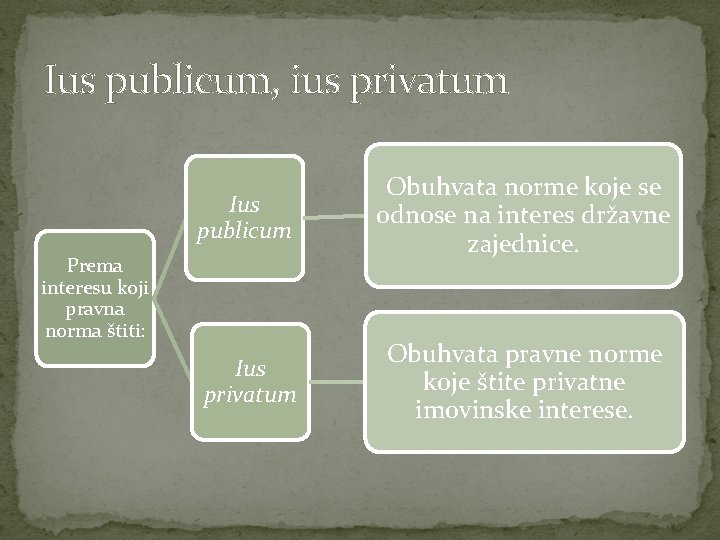 Ius publicum, ius privatum Ius publicum Obuhvata norme koje se odnose na interes državne