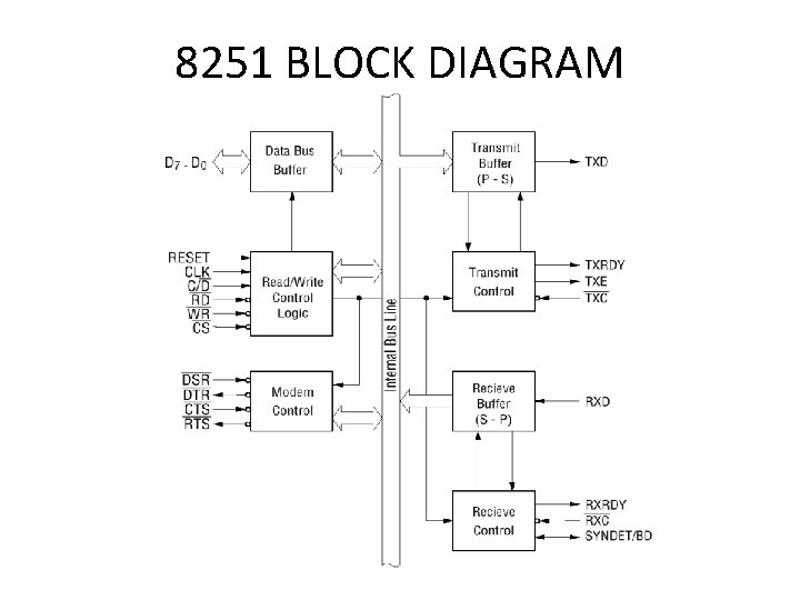 8251 BLOCK DIAGRAM 