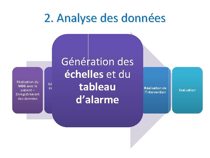 2. Analyse des données Réalisation du MDS avec le patient – Enregistrement des données