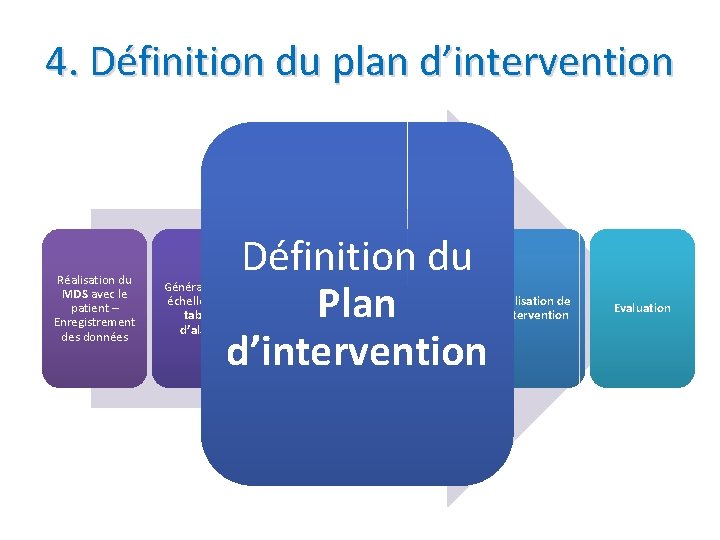 4. Définition du plan d’intervention Réalisation du MDS avec le patient – Enregistrement des