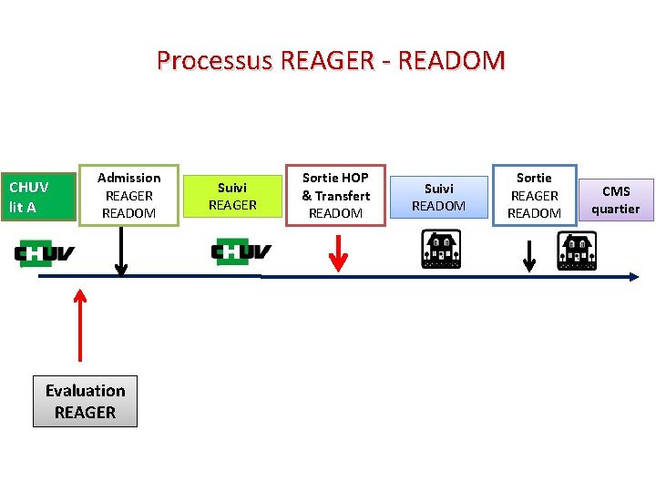Processus REAGER - READOM CHUV lit. AA Admission REAGER READOM Evaluation REAGER Suivi REAGER