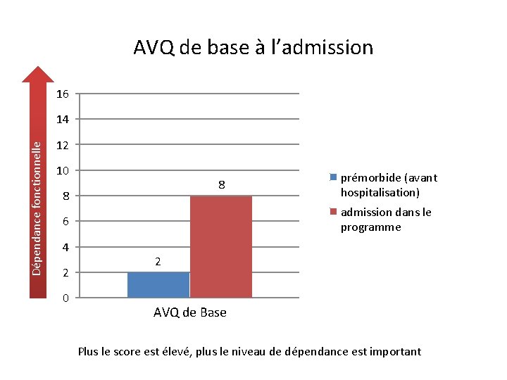 AVQ de base à l’admission 16 Dépendance fonctionnelle 14 12 10 8 8 admission