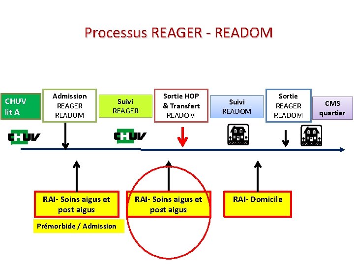 Processus REAGER - READOM CHUV lit. AA Admission REAGER READOM Suivi REAGER RAI- Soins