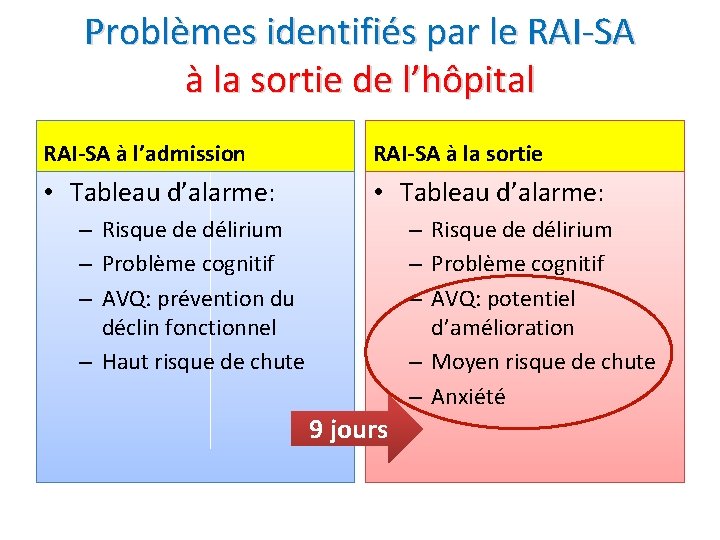 Problèmes identifiés par le RAI-SA à la sortie de l’hôpital RAI-SA à l’admission RAI-SA