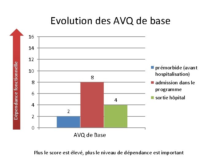 Evolution des AVQ de base 16 Dépendance fonctionnelle 14 12 10 8 8 6
