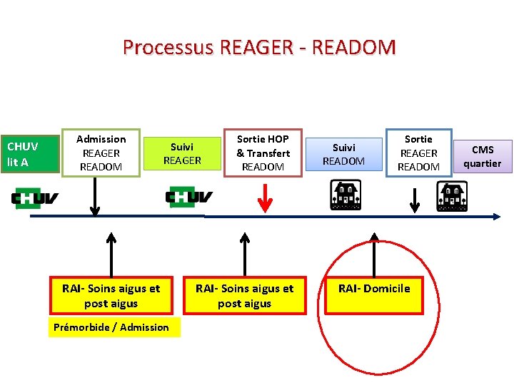 Processus REAGER - READOM CHUV lit. AA Admission REAGER READOM Suivi REAGER RAI- Soins