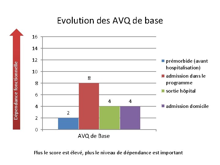 Evolution des AVQ de base 16 Dépendance fonctionnelle 14 12 prémorbide (avant hospitalisation) 10