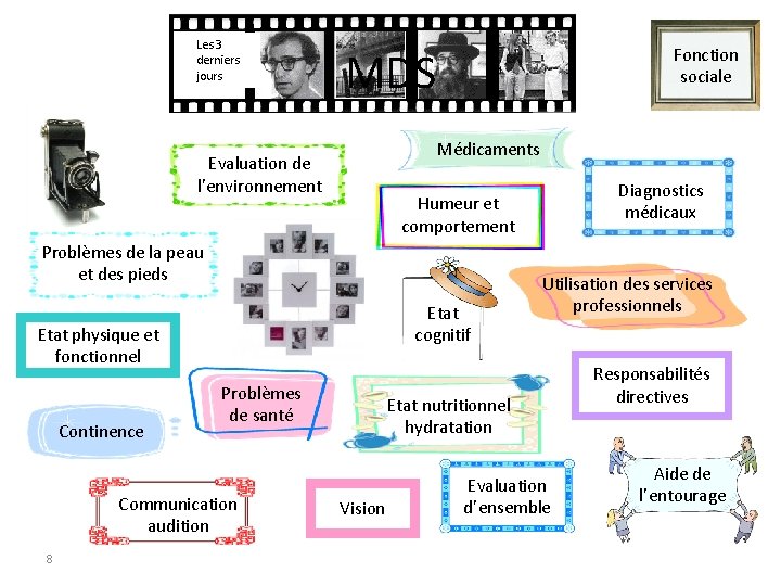 Les 3 derniers jours MDS Fonction sociale Médicaments Evaluation de l’environnement Problèmes de la