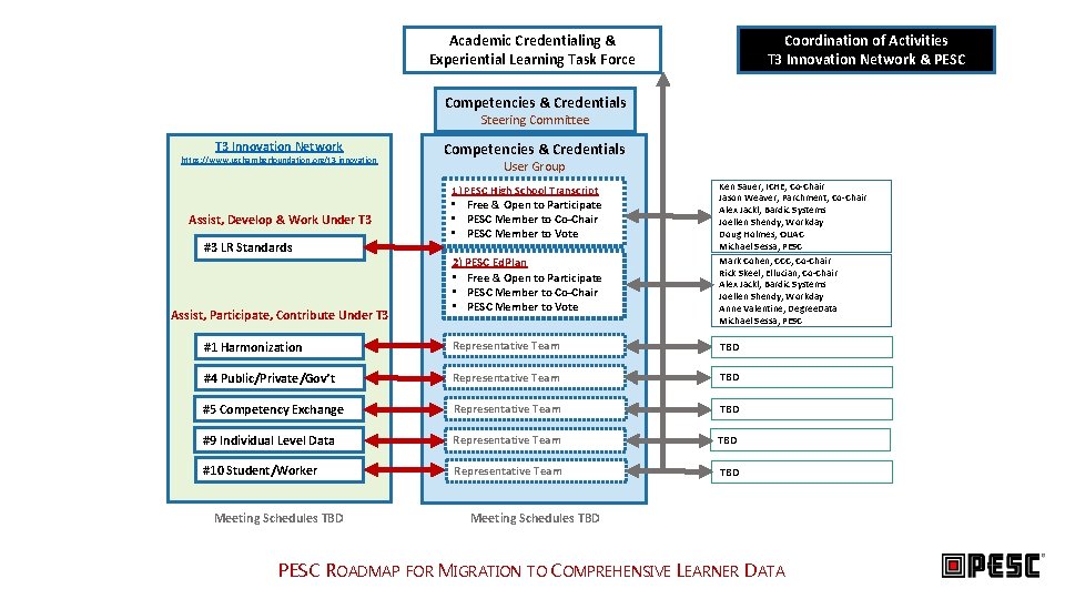 Academic Credentialing & Experiential Learning Task Force Coordination of Activities T 3 Innovation Network