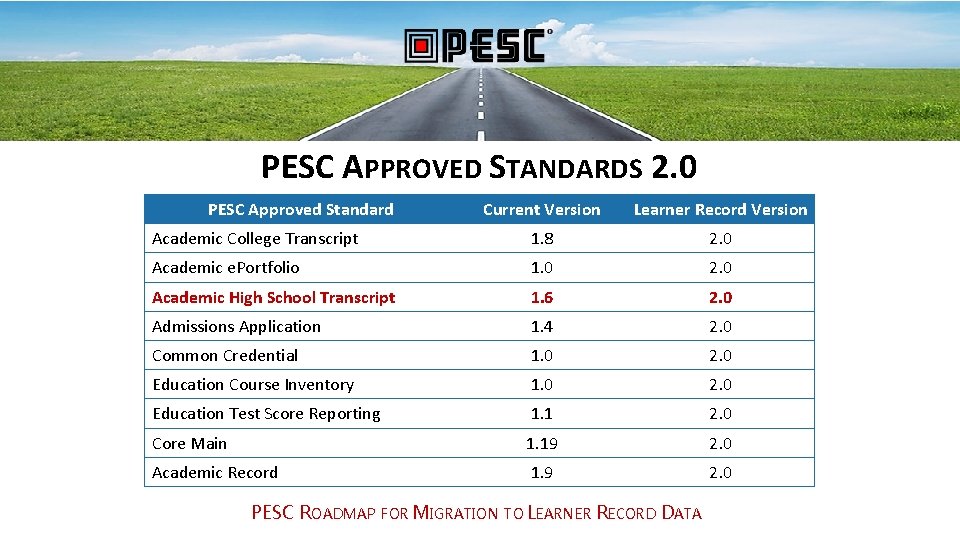 PESC APPROVED STANDARDS 2. 0 PESC Approved Standard Current Version Learner Record Version Academic