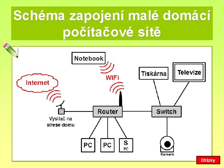 Schéma zapojení malé domácí počítačové sítě Otázky 