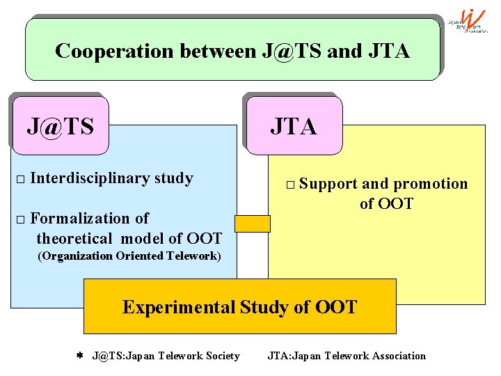 Cooperation between J@TS and JTA J@TS JTA □ Interdisciplinary study □ Formalization of theoretical
