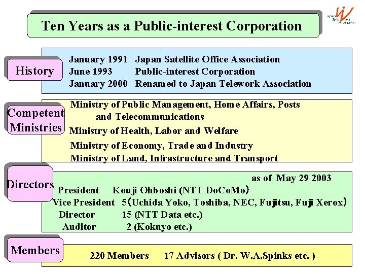 Ten Years as a Public-interest Corporation History Competent Ministries January 1991 Japan Satellite Office
