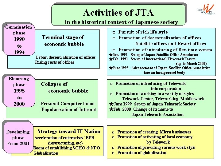 Activities of JTA Germination phase 1990 to 1994 Blooming phase 1995 to 2000 in