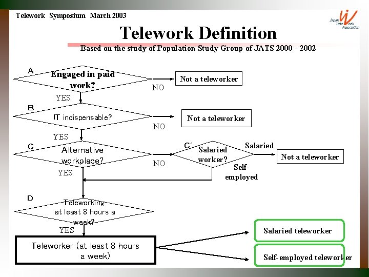 Telework Symposium March 2003 Telework Definition Based on the study of Population Study Group