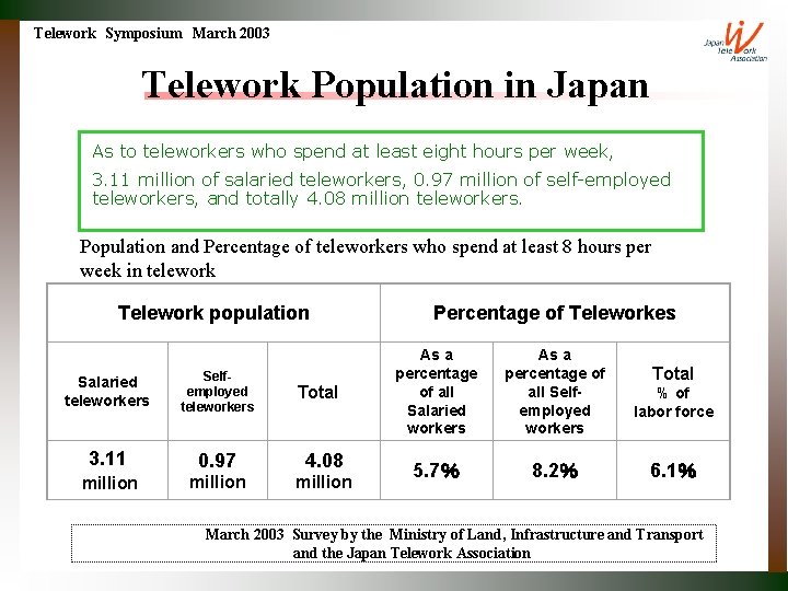 Telework Symposium March 2003 Telework Population in Japan As to teleworkers who spend at