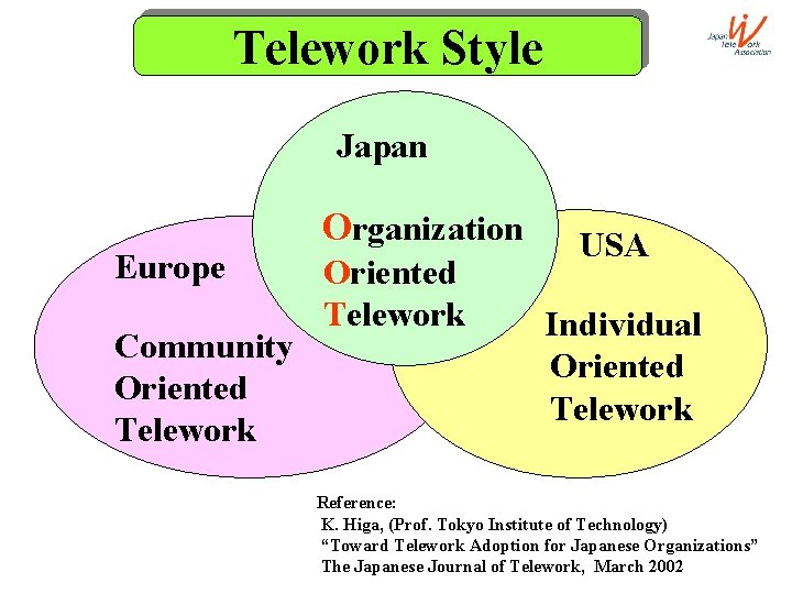 Telework Style Japan Europe Community Oriented Telework Organization Oriented Telework USA Individual Oriented Telework