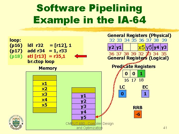 Software Pipelining Example in the IA-64 loop: (p 16) (p 17) (p 18) General